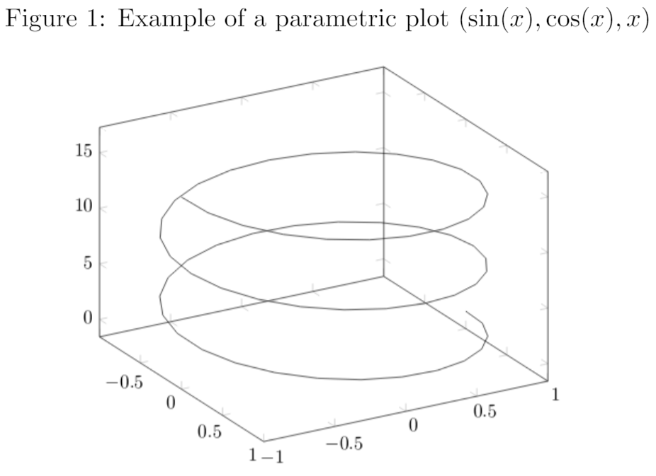 Example of parametric plot