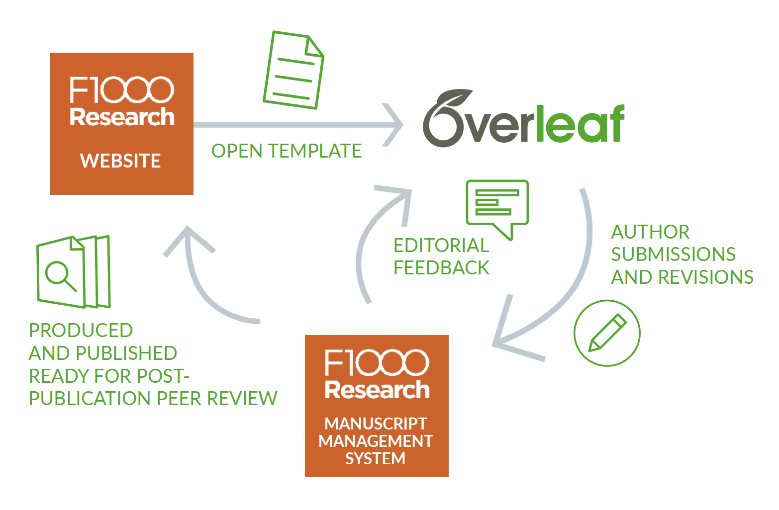 Overleaf-F1000Research-workflow